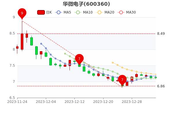 华微电子股票最新动态与资讯