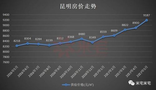 昆明房产价格深度解读与洞察