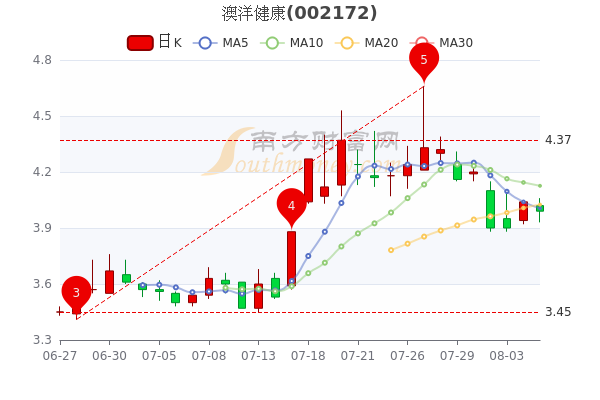 股票澳洋健康，学习之路，自信铸就梦想