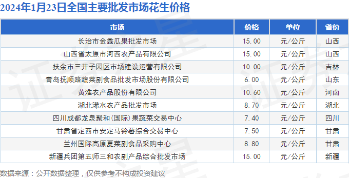 全国花生米价格动态分析🌟