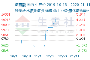 氢氟酸价格走势揭秘,市场趋势、影响因素与科普知识解析