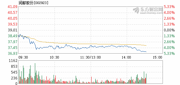 润都股票,投资热点、市场动态一览无余