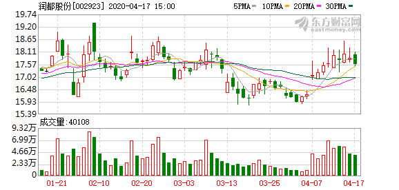 润都股票,投资热点、市场动态一览无余