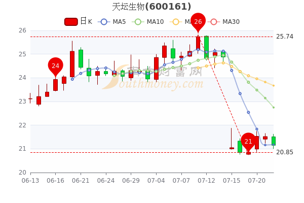 天坛生物股票行情走势分析
