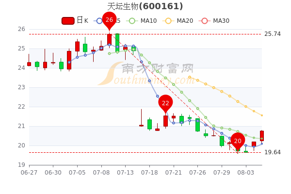 天坛生物股票行情走势分析