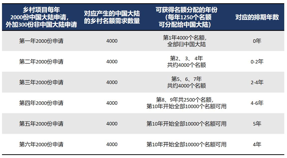 EB-5移民投资项目的最新演变及其影响