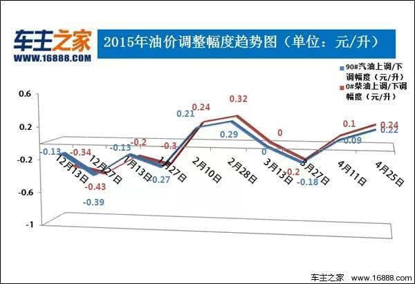 油价调整最新消息2015,关注与应对油价波动的方法