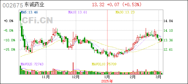 东诚药业砥砺前行,开启医药新篇章