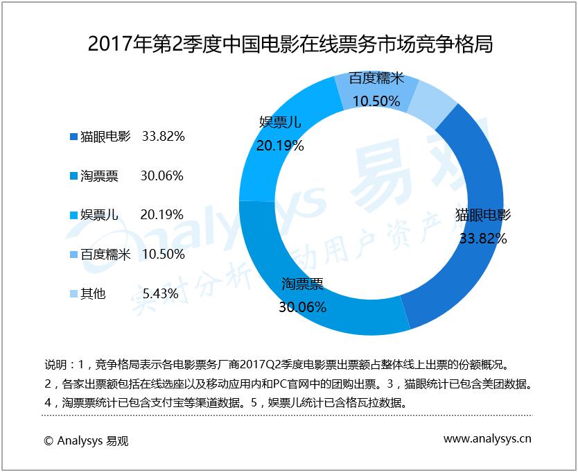 最新电影票房糯米热映全球,不容错过!