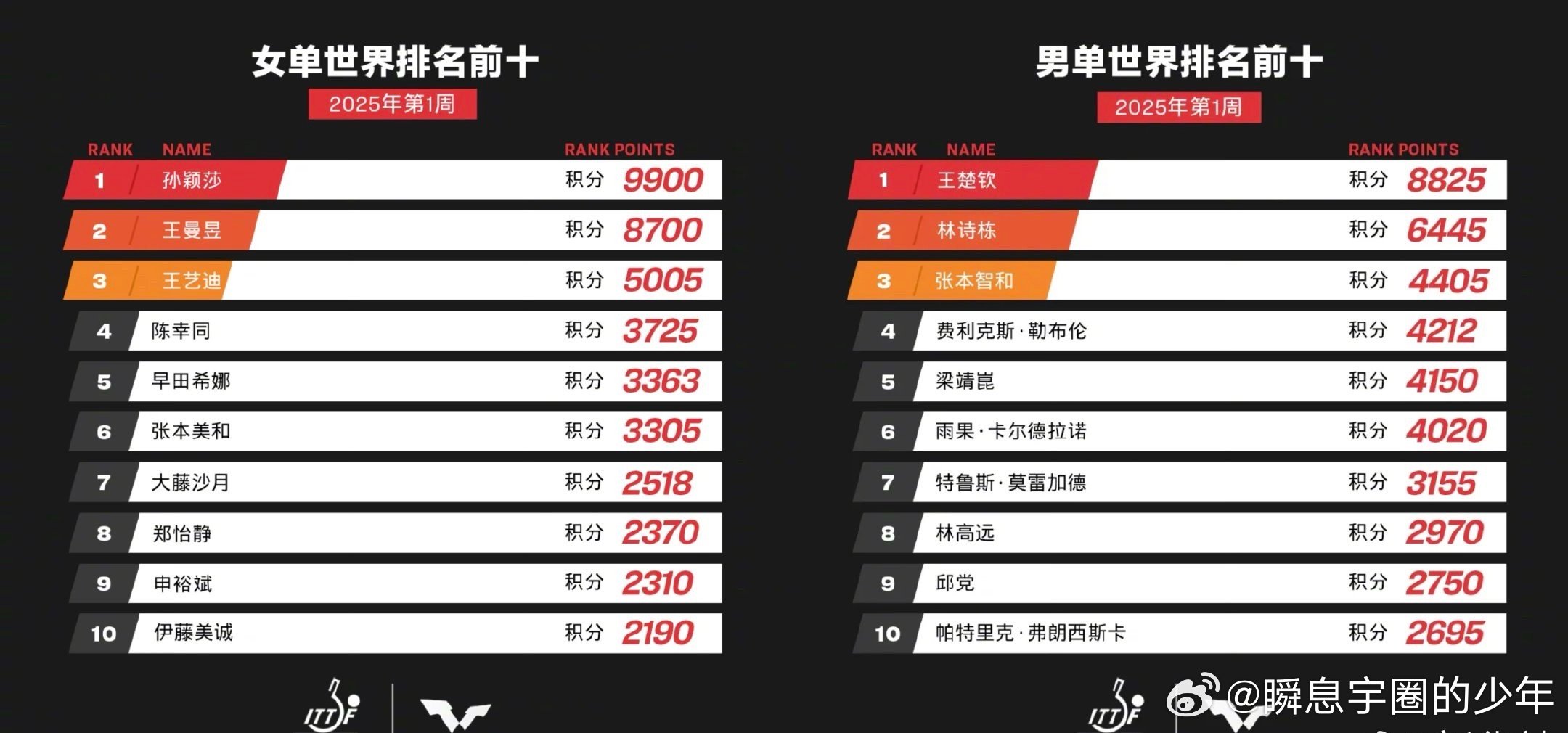 国乒最新排名积分,辉煌成就的见证之路