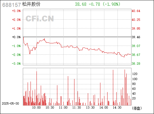 松井股份蓬勃发展,创新引领行业前沿的最新状况揭秘。