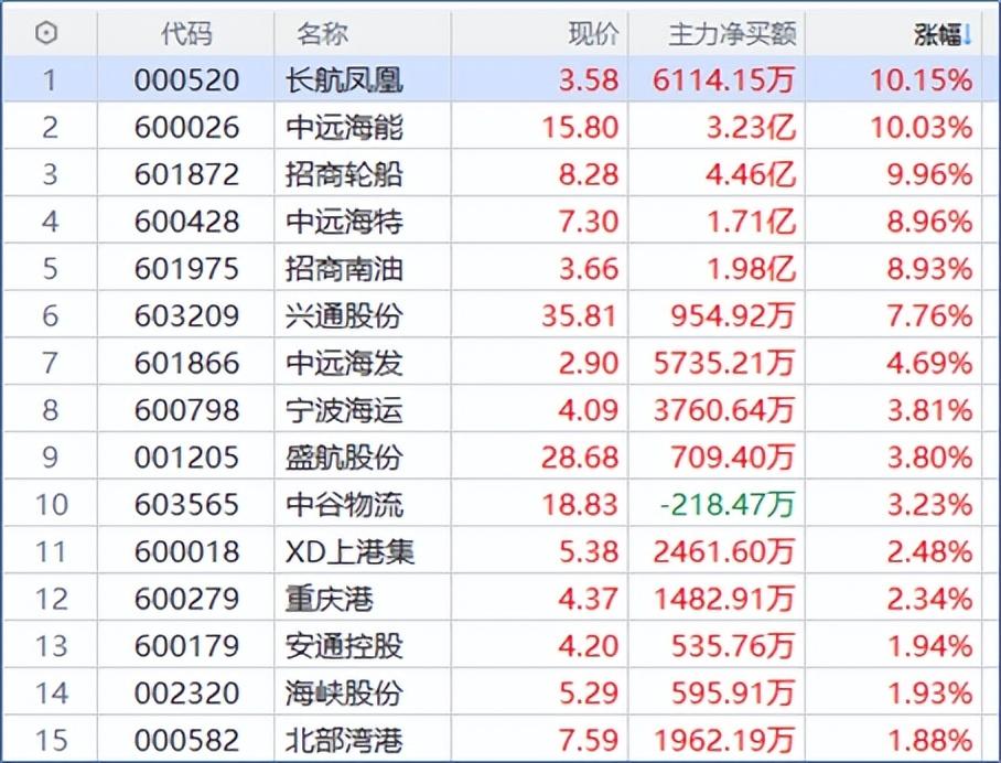 长航凤凰今日最新消息汇总