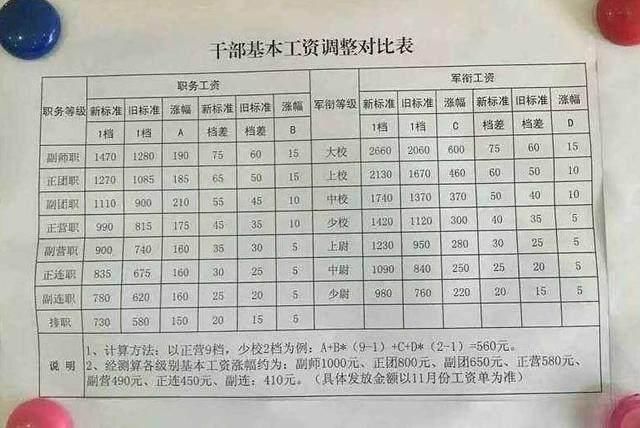 2025年部队涨工资最新消息,全身心数据计划_SNX97.371教育版