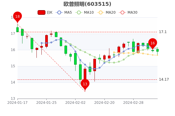 欧普照明股票最新动态，科技之光引领未来智能生活