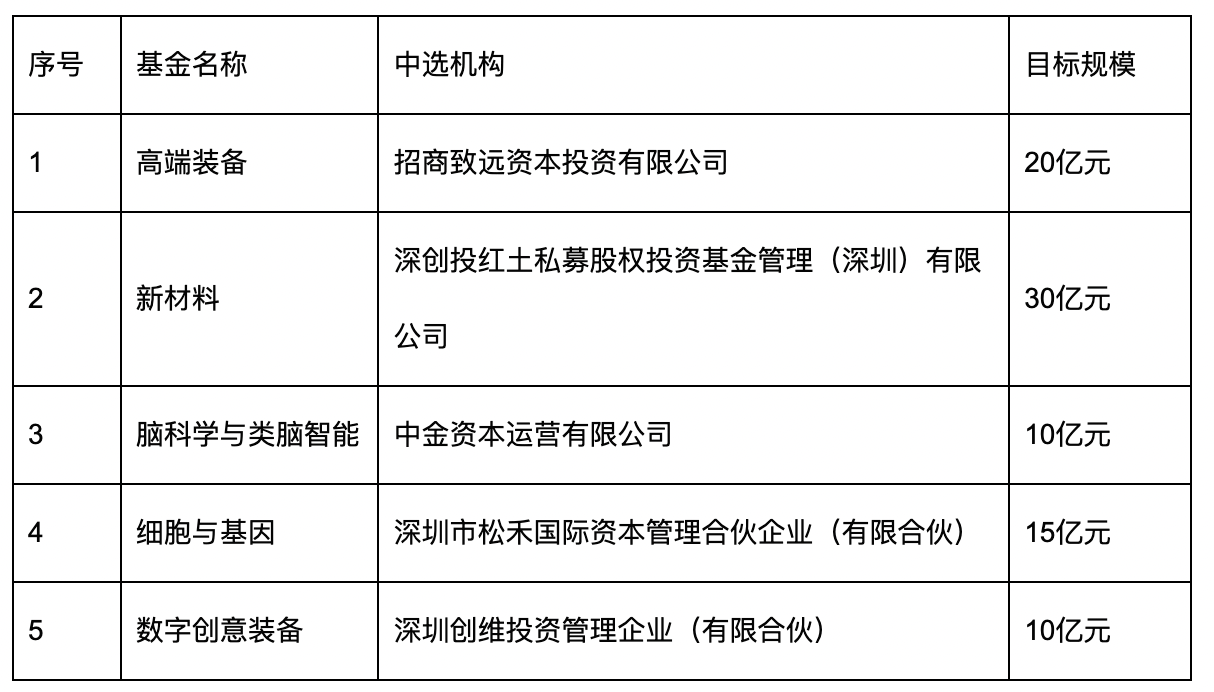 深圳GPO最新进展更新通报消息