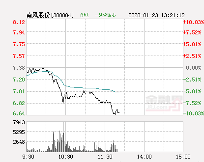 南风股份股票最新消息,南风股份股票最新消息——获取与分析指南