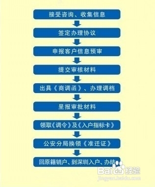 最新深圳入户办理流程,最新深圳入户办理流程观点论述