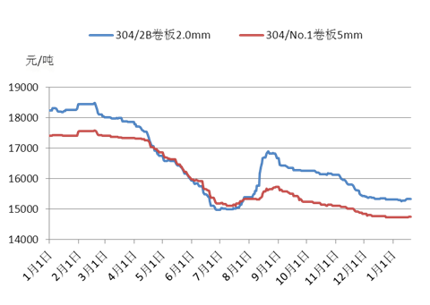 不锈钢价格走势最新动态与重磅更新