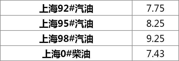 上海油价更新背后的故事与温馨信息