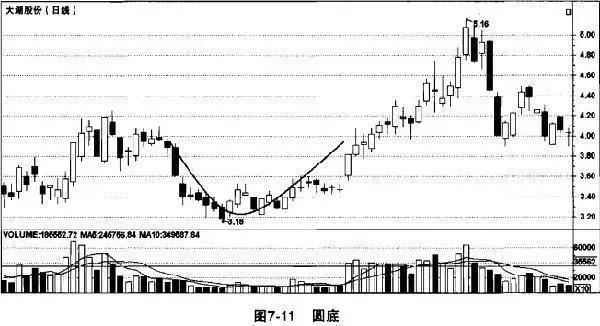 揭秘股票圆底形态,股市新世界探秘指南(附小红书分享)