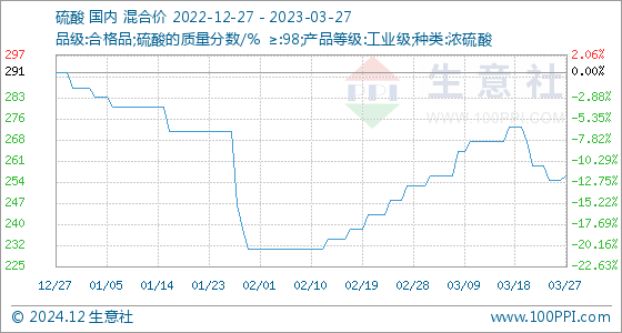 最新硫酸行情深度解读与观点碰撞