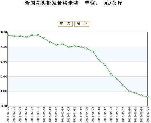 2013年大蒜行情深度分析与展望