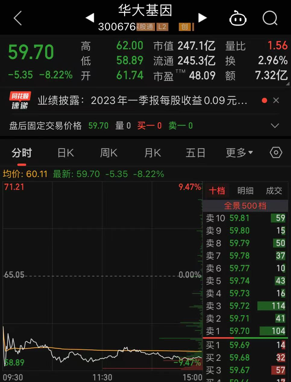 🌟华大基因上市股价走势分析与预测🌟