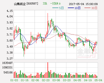 山鹰纸业股票行情实时更新,最新信息及走势分析