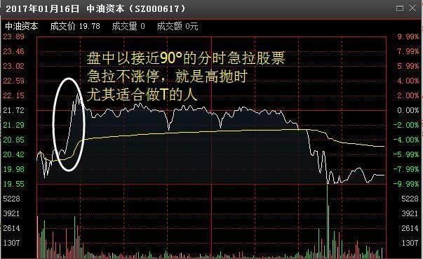 股票投资,买涨不买跌的观念解析