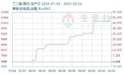 丁二烯价格行情七日回顾与展望