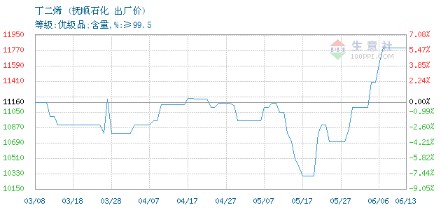 丁二烯价格行情七日回顾与展望