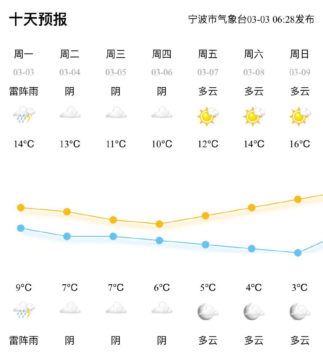 天气最新预报，迎接温馨的一天