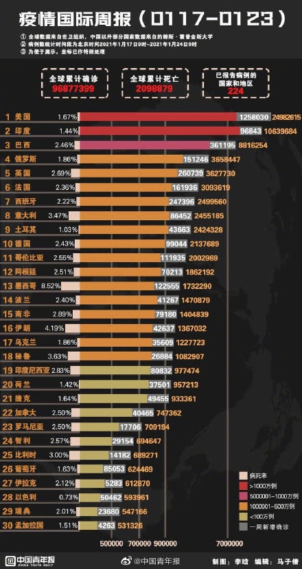 全球新增病例最新数据，科技助力健康，重塑未来生活图景