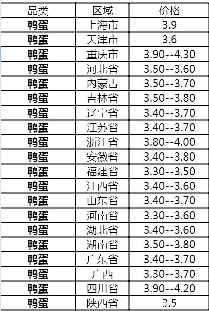 全国鸡蛋今日最新价格概览