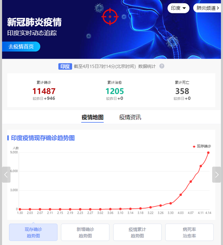 印度新型肺炎动态更新,警惕全球疫情蔓延趋势