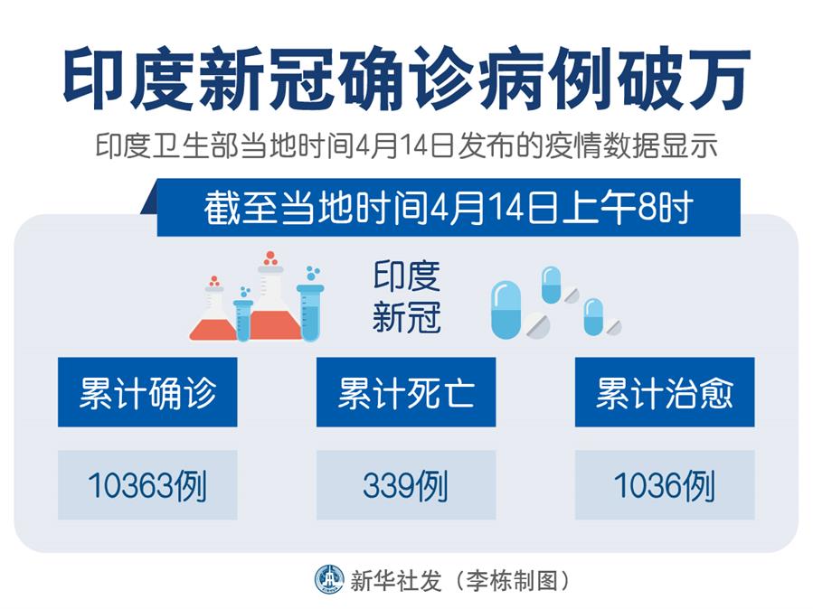 印度疫情持续爆发引发全球关注焦点