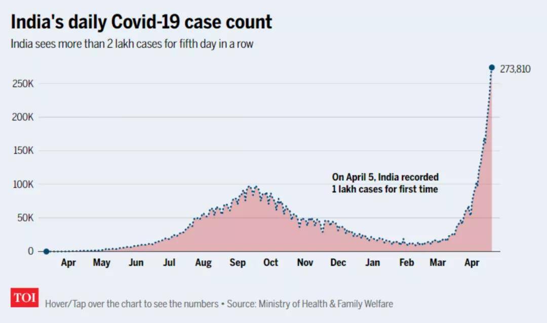 印度疫情持续爆发引发全球关注焦点