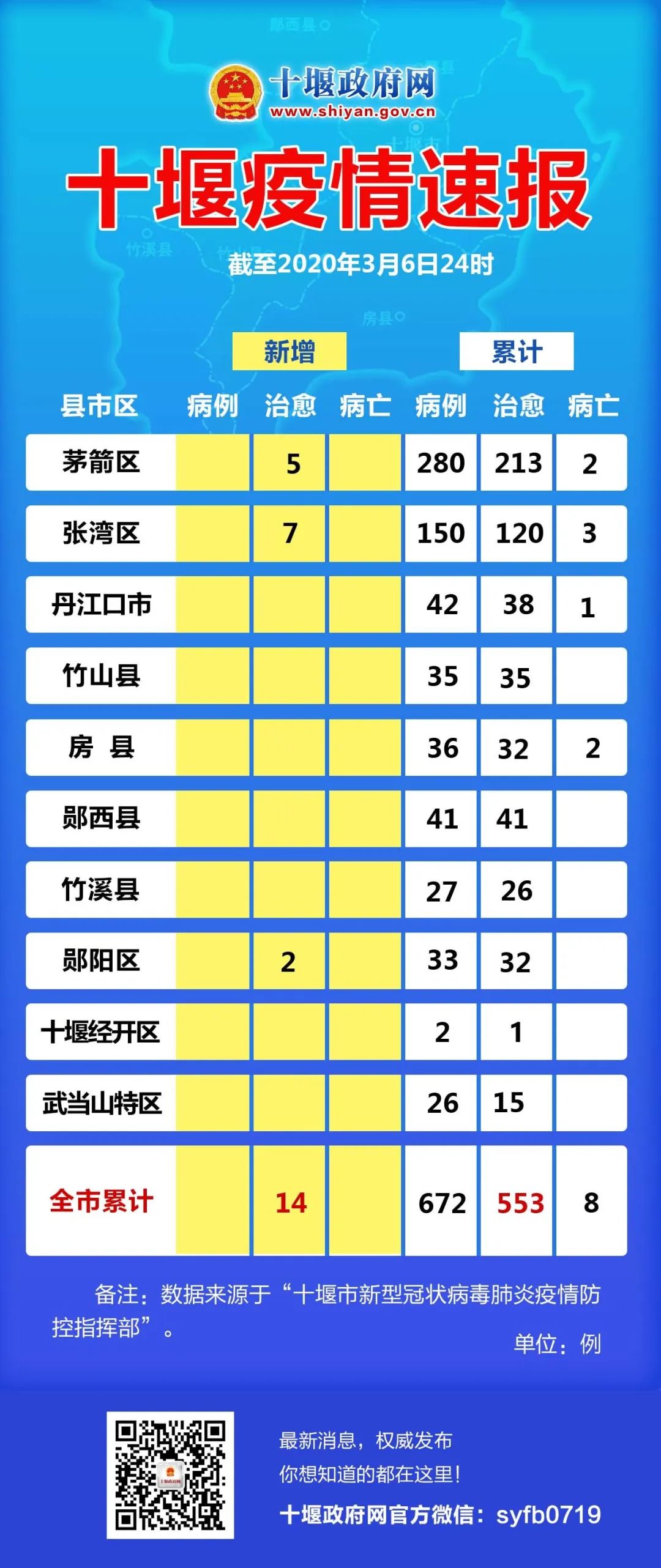 十堰最新病例分享与更新