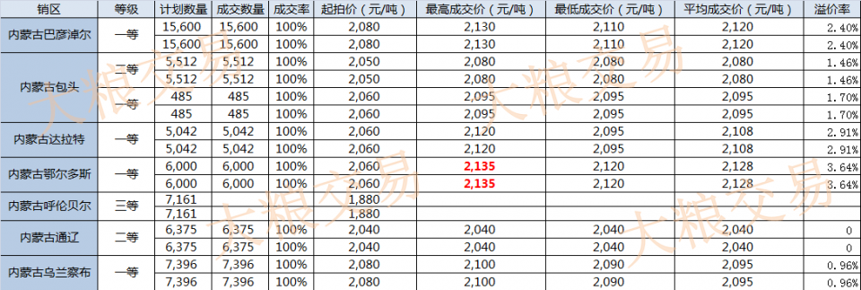 科技重塑粮食交易新纪元,最新玉米拍卖价格概览
